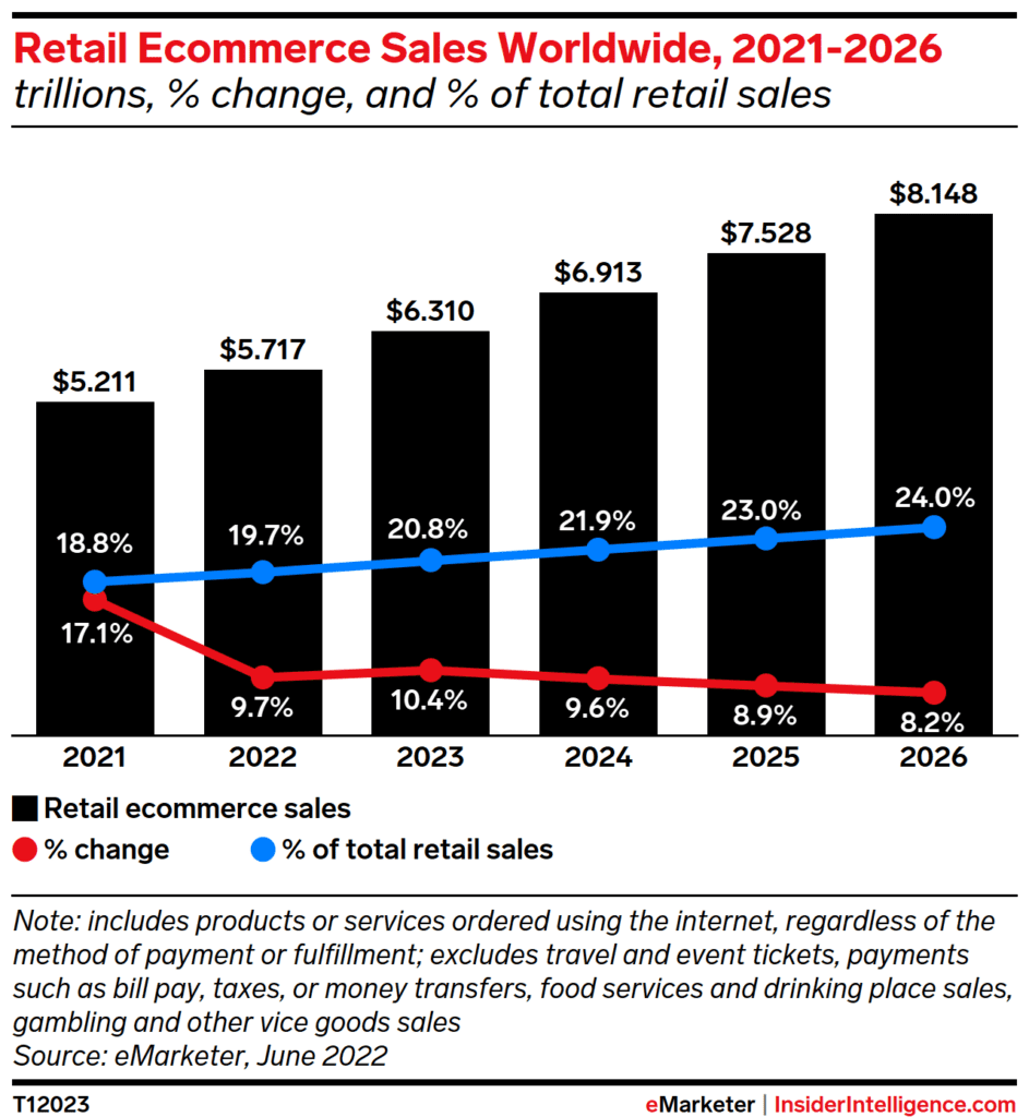 global e-commerce market