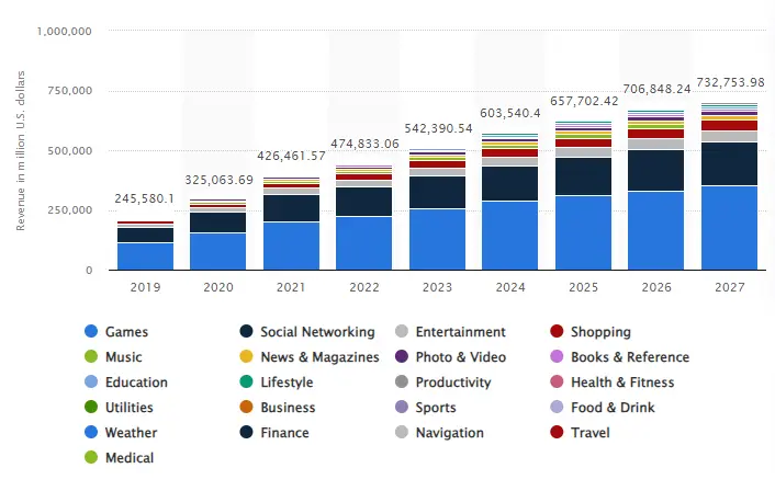 Industry Wise Revenue of Mobile Apps Worldwide