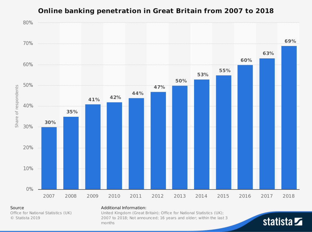 online banking penetration in UK