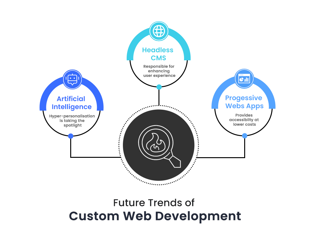 Blog media image of Future-Trends-Of-Custome-Web-Developmen
