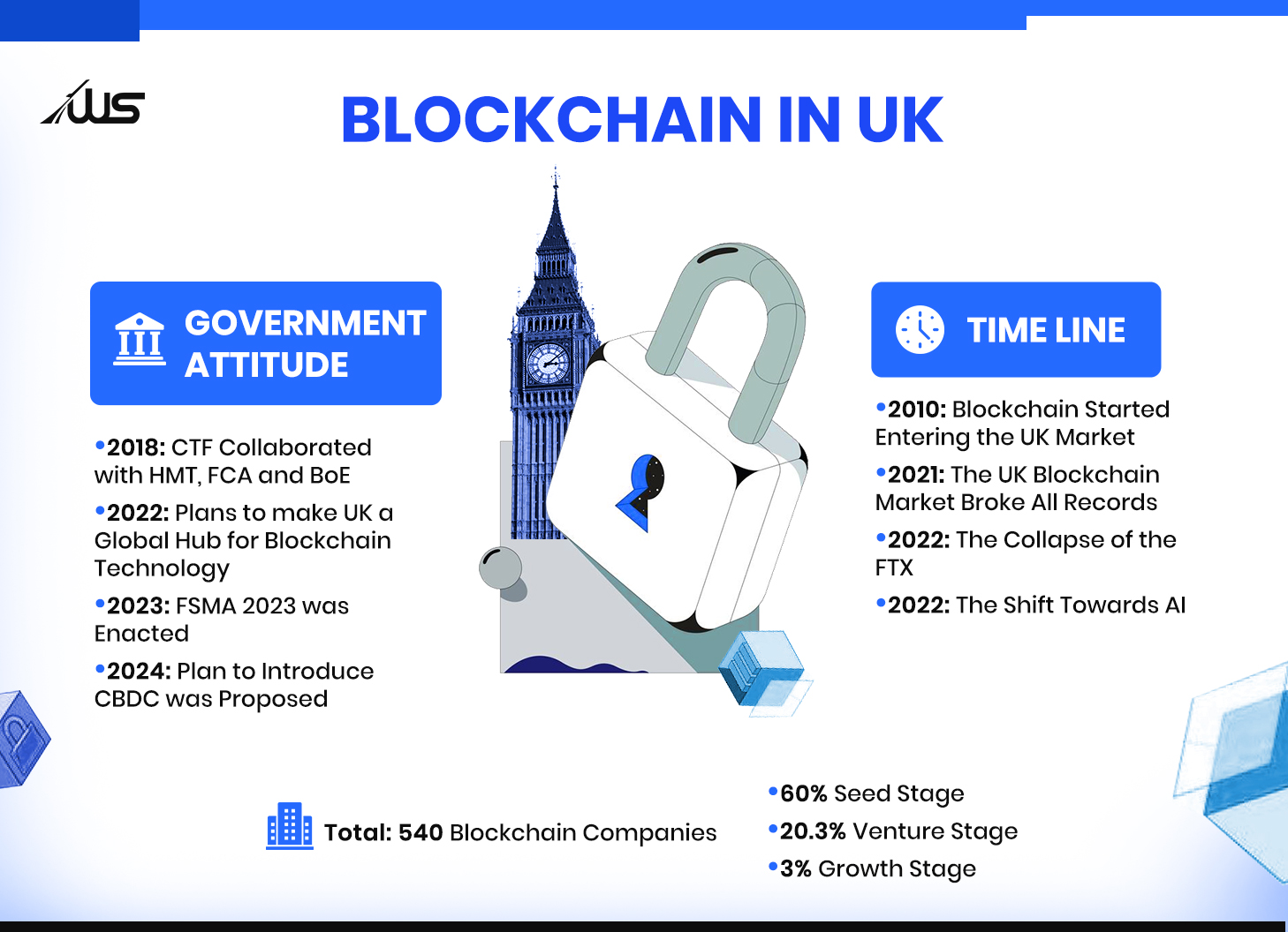 Blockchain In UK