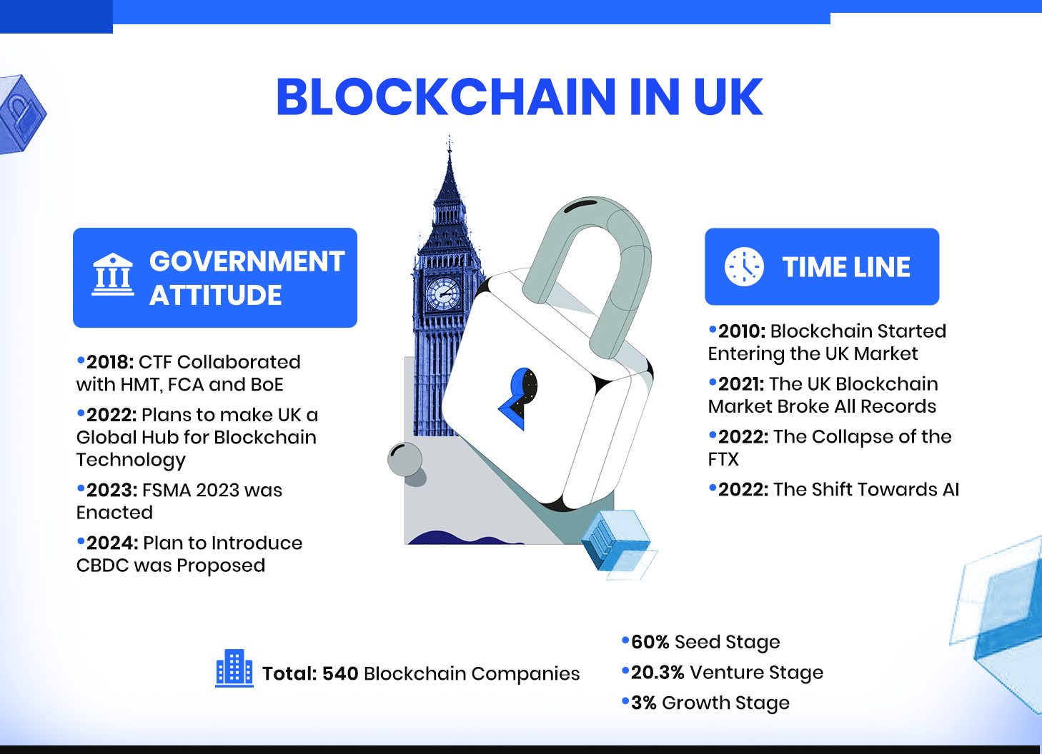 Blockchain In UK