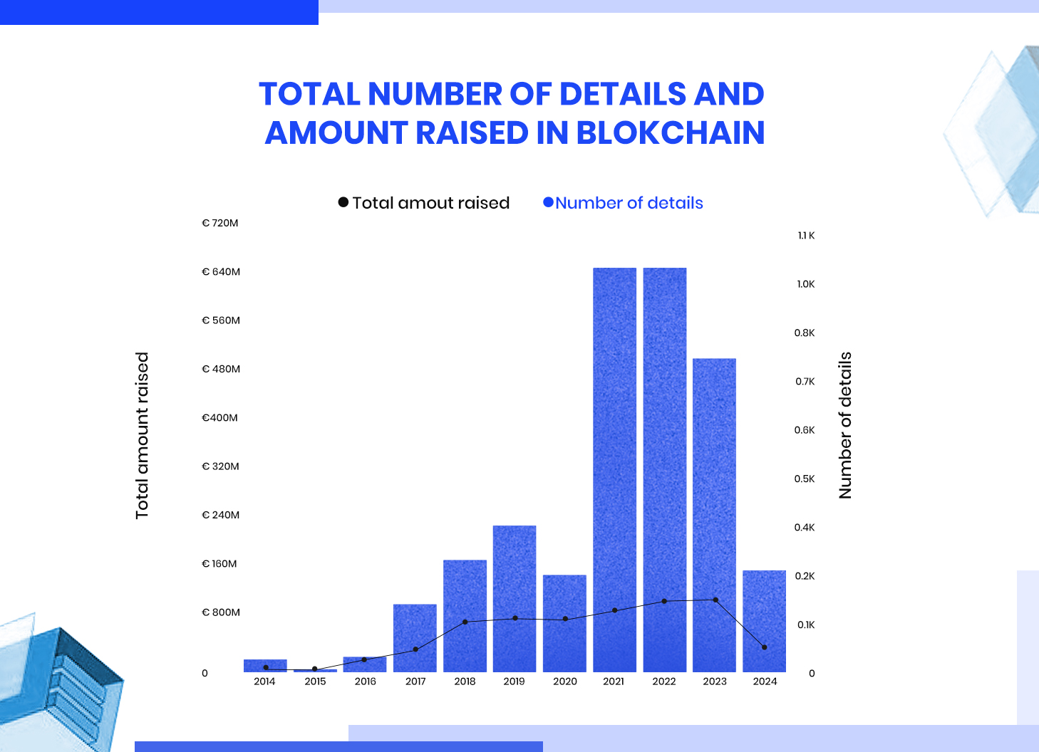 Total number of deals and amount raised in blockchain