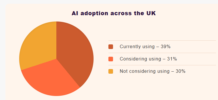 Ai adoption accros the uk » Webskitters
