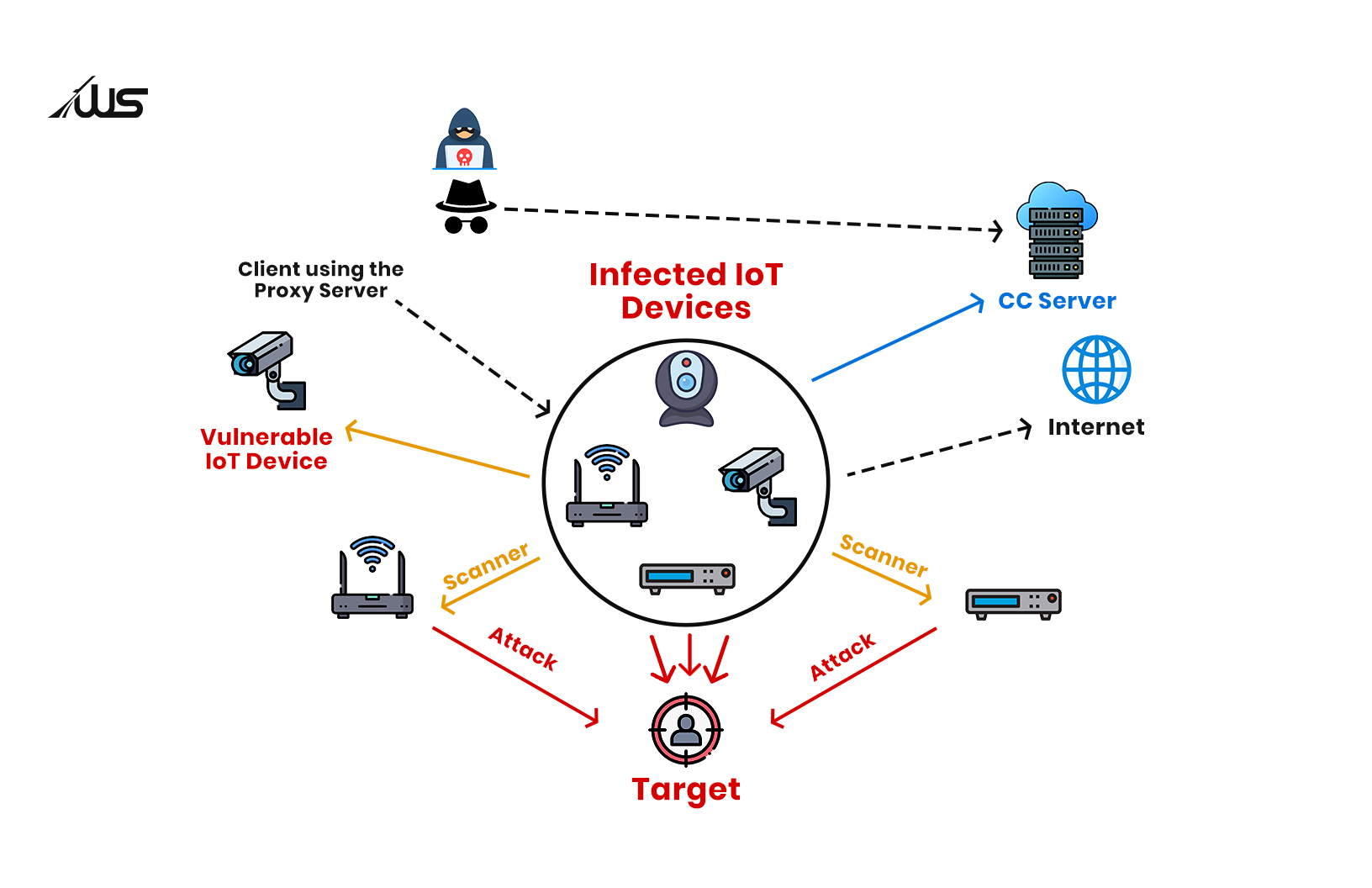 Infected IOT device