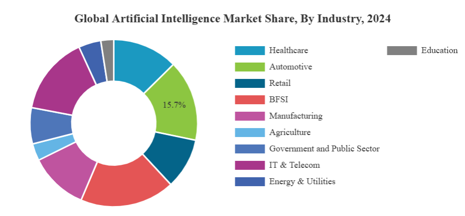 Global AI Market Share,By Industry,2024