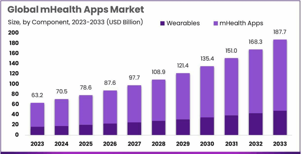 28112025 » Webskitters Bar chart showing global mHealth apps market growth from 2023 to 2033, highlighting rising adoption of wearables and mobile health apps.