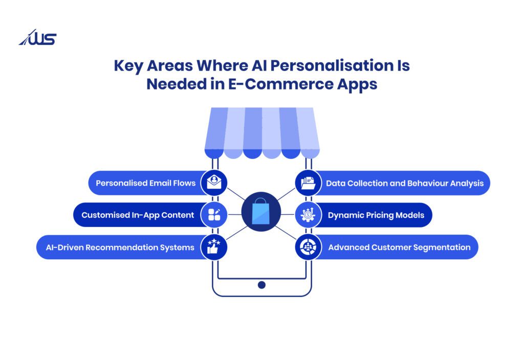 Key areas where AI personalisation improves e-commerce apps, including recommendations, dynamic pricing, segmentation, and behaviour analysis.