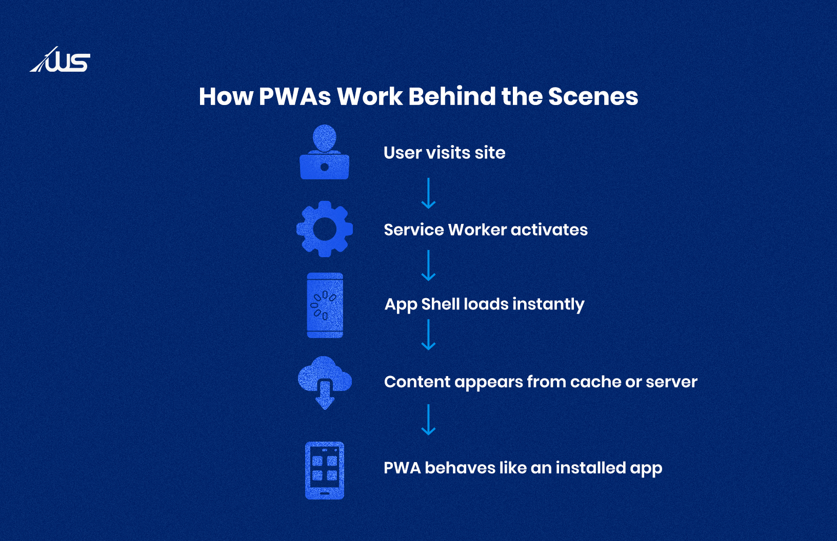 How PWAs Work Behind the Scenes » Webskitters How PWAs Work Behind the Scenes