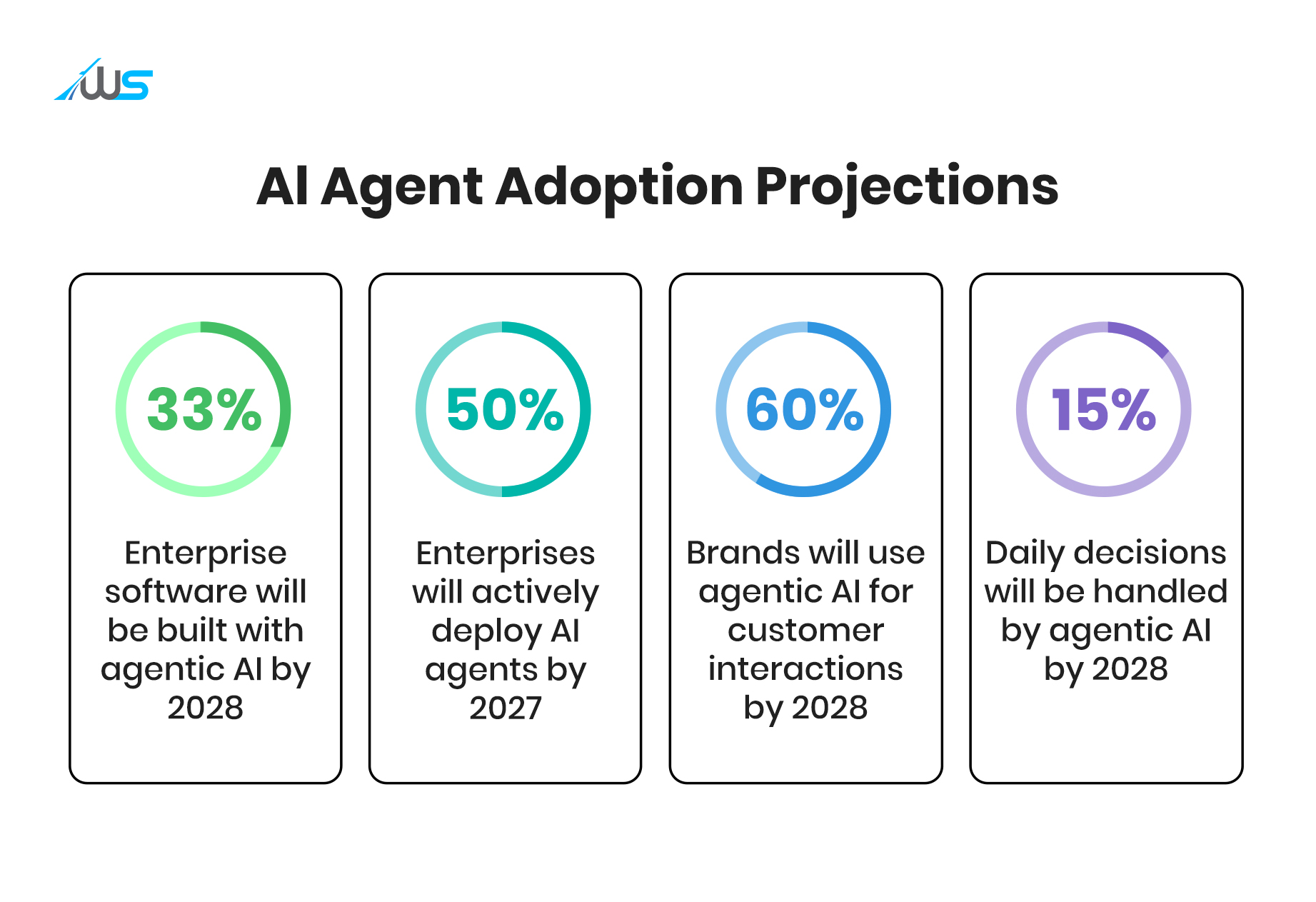 How-Agentic-AI-Can-Automate-Business-Workflows 1 » Webskitters Company logo and title 'AI Agent Adoption Projections' with four progress cards: 33% (enterprise software adoption by 2028), 50% (enterprises will actively deploy AI agents by 2027), 60% (brands will use agentic AI for customer interactions by 2028), 15% (daily decisions via AI by 2028).