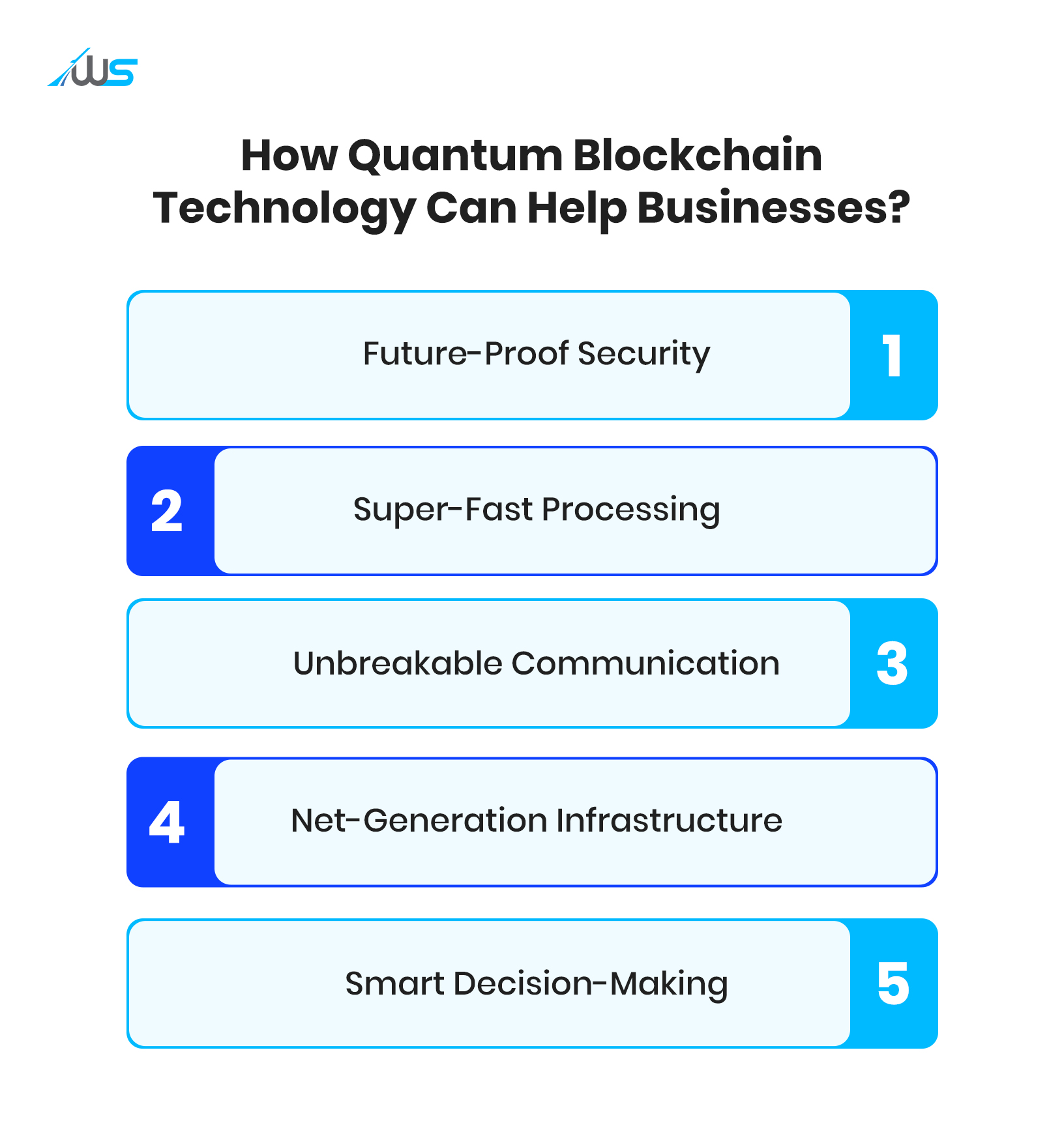 Infographic listing five business benefits of quantum blockchain technology: 1 Future-Proof Security; 2 Super-Fast Processing; 3 Unbreakable Communication; 4 Net-Generation Infrastructure; 5 Smart Decision-Making (vertical numbered blocks).