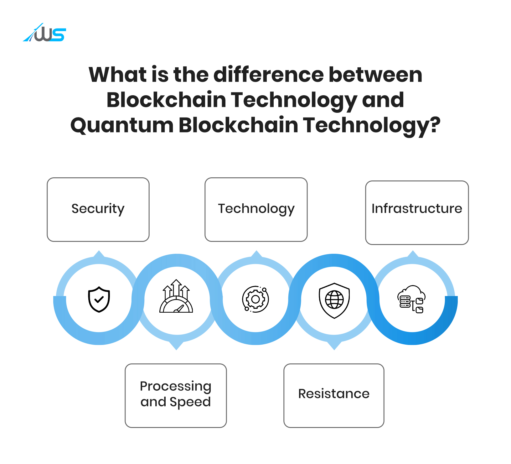 Infographic asking the difference between Blockchain Technology and Quantum Blockchain Technology; category boxes labeled Security, Technology, Infrastructure with a row of blue circular icons and bottom boxes Processing and Speed and Resistance.