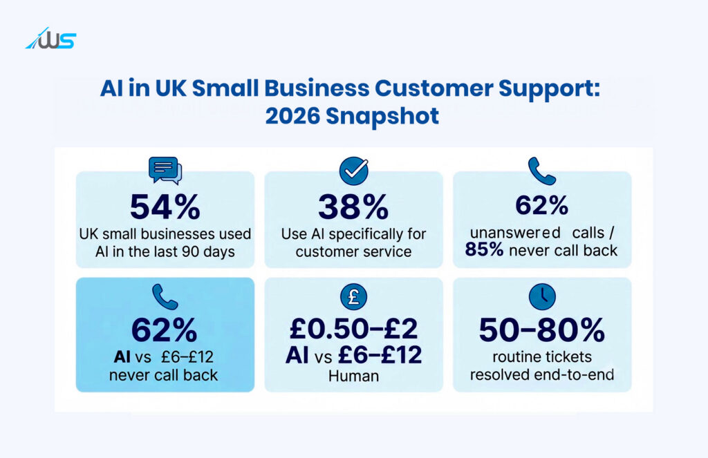 AI in UK Small Business Customer Support: 2026 Snapshot,” highlighting AI adoption, customer-service use, call response rates, costs, and ticket resolution.