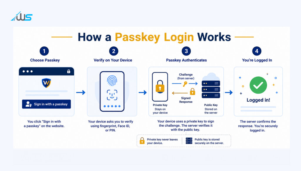 How a Passkey Login Works » Webskitters How a Passkey Login Works