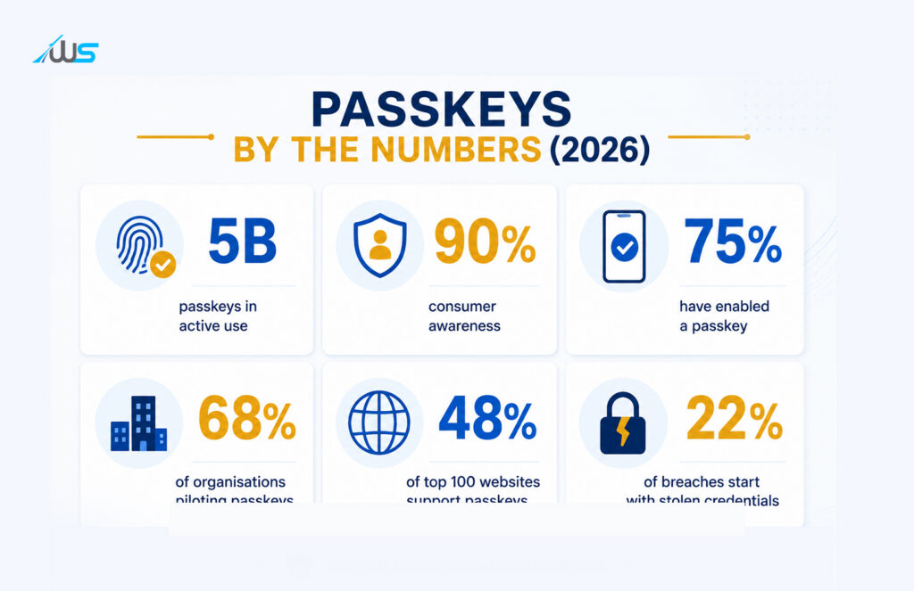 Passkeys by the numbers » Webskitters Passkeys by the numbers